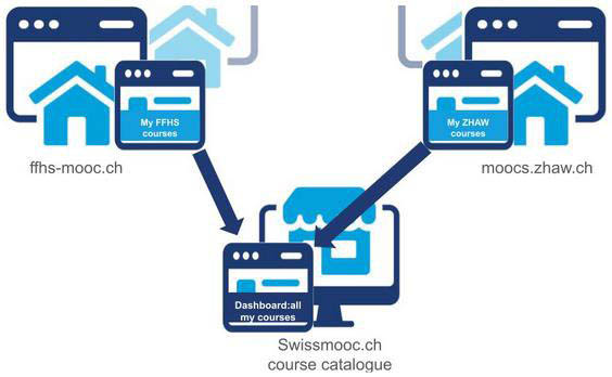 SwissMOOC catalog